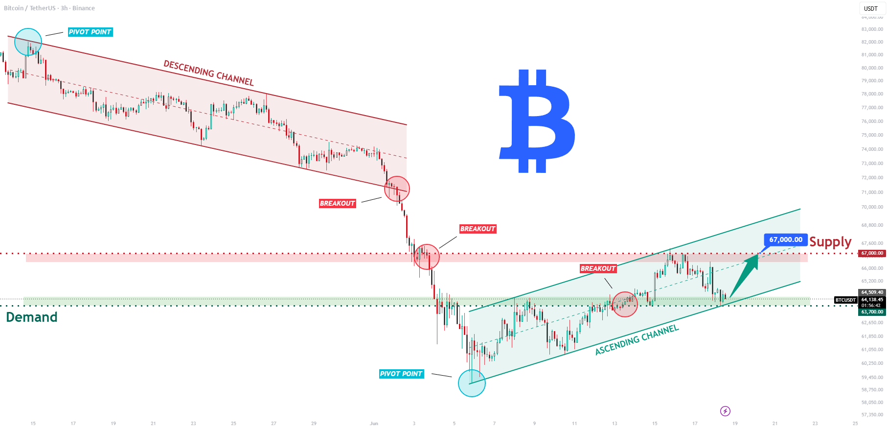 Bitcoin Targets $67K as Analyst Examines Support Channel