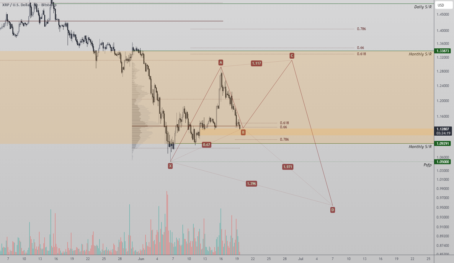 XRP Reversal Setup Near Harmonic Pattern and Support Zone