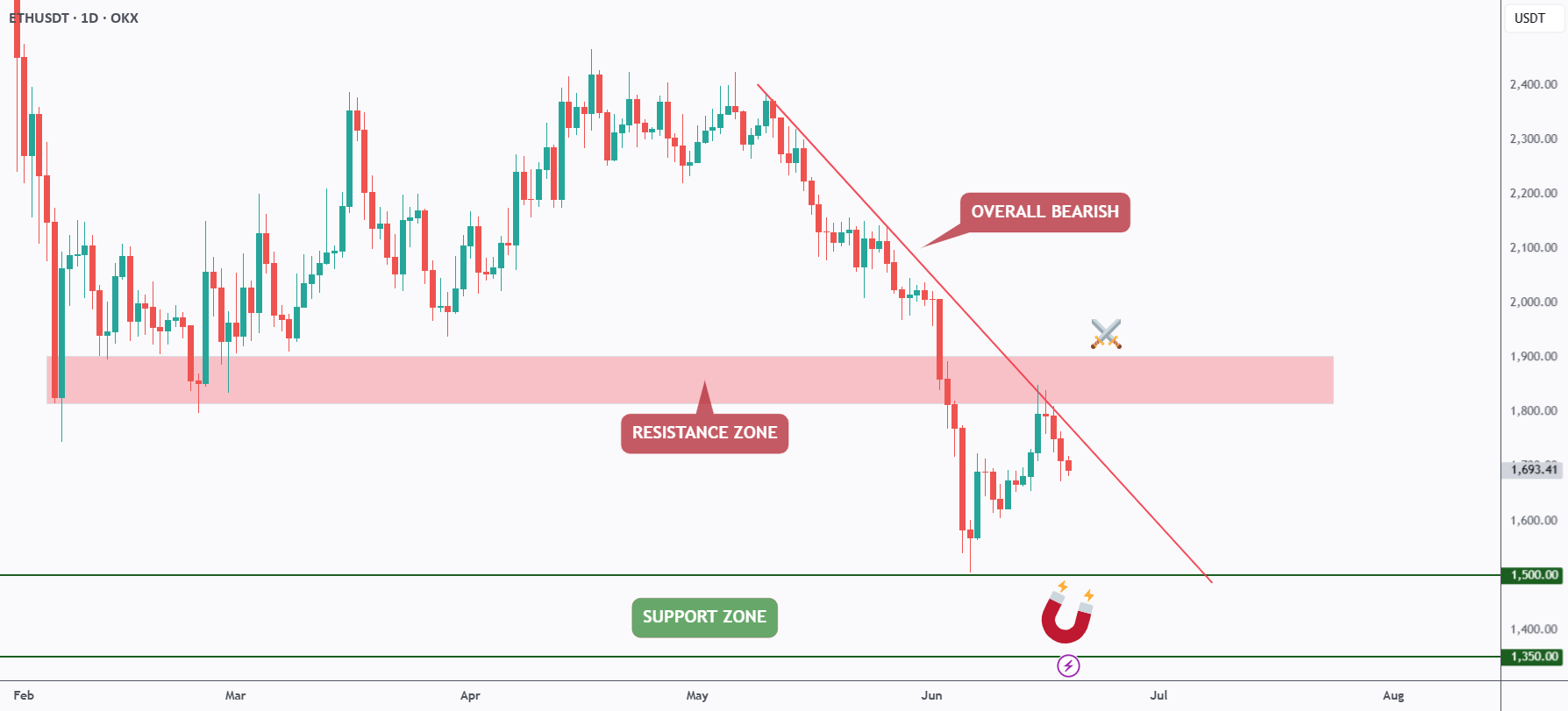 Ethereum Faces Resistance at Key Trendline Level