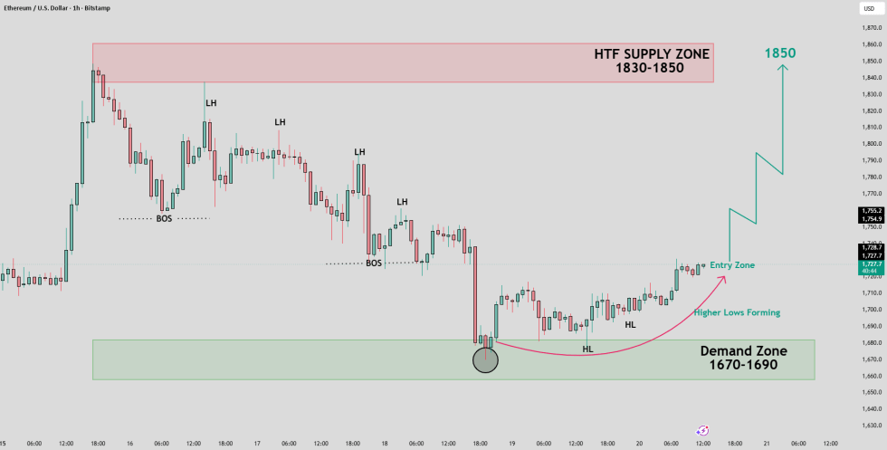 Ethereum Price Setup Aims for $1,850 Amid Demand Support