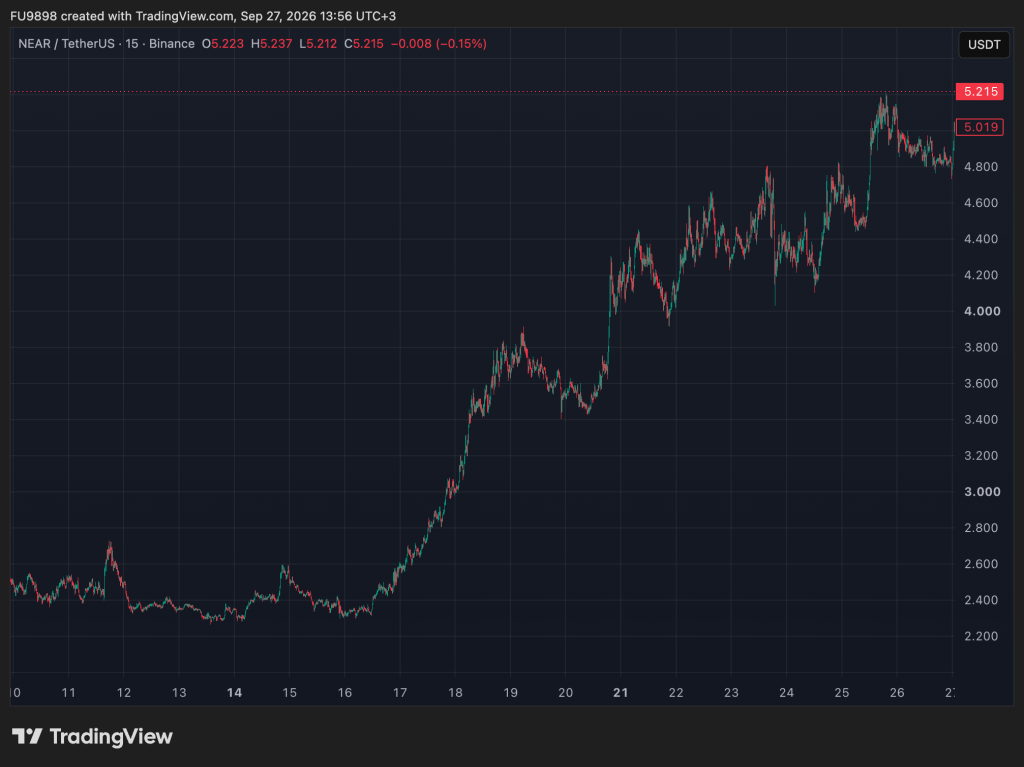 Altcoin Surge Leads to $25 Million Loss for Whale