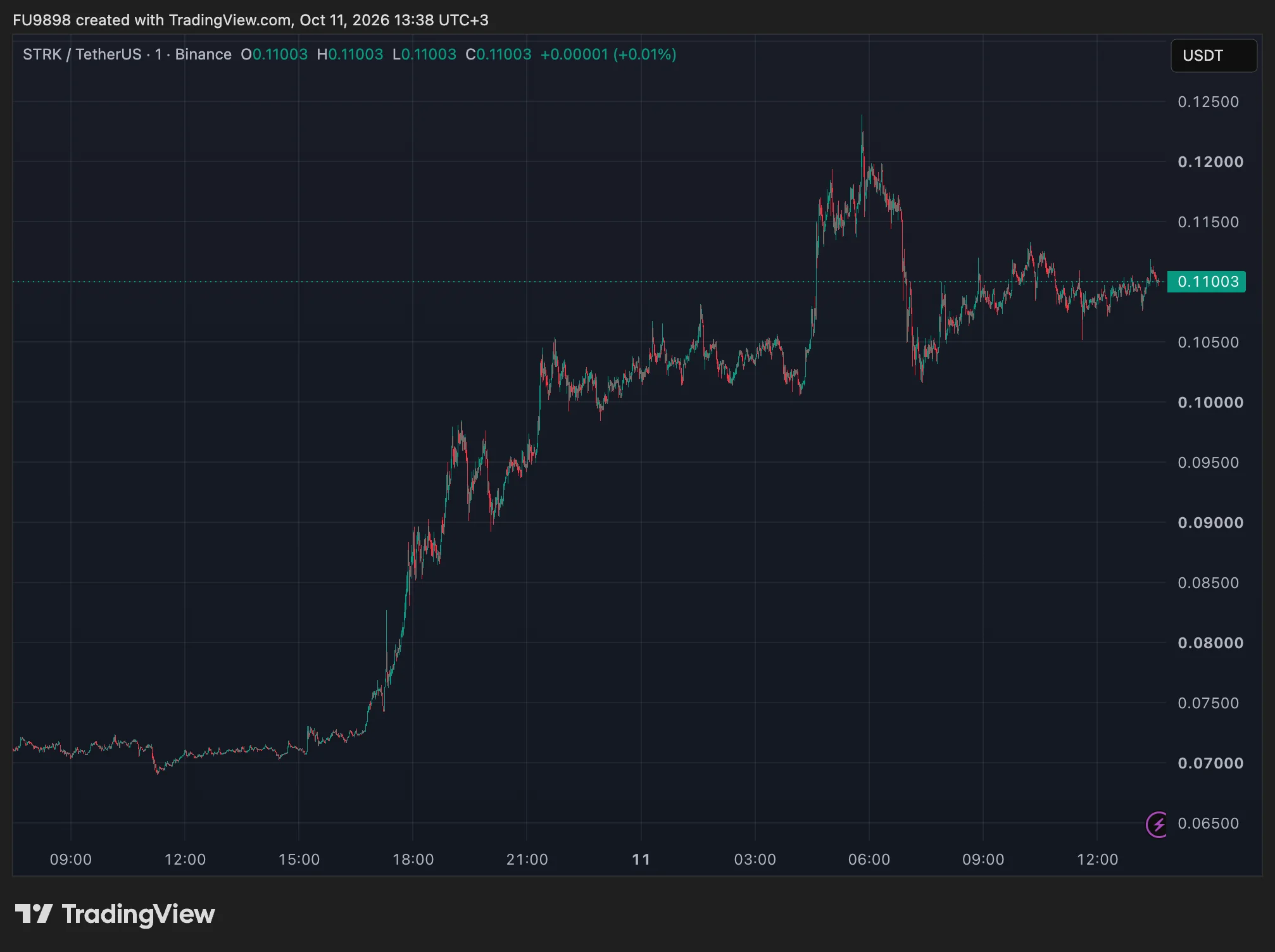 Altcoin Surges Over 50 Percent, Reaches 2026 High
