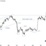 HighlyPraised Technical Analyst Speaks Out on Bitcoin Price