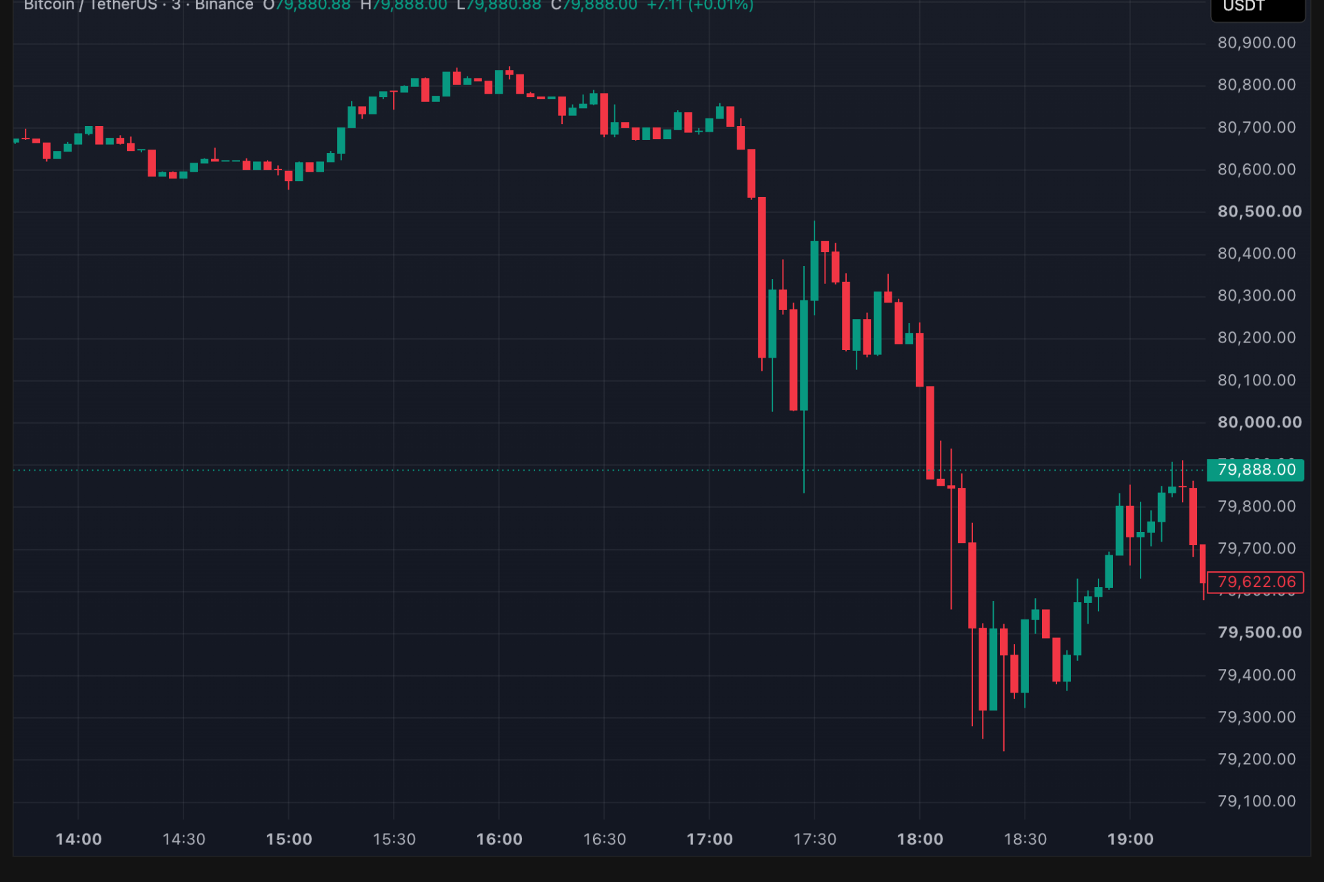 Bitcoin Drops Below $80,000 Again: Reasons for the Decline